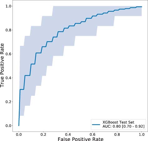 ROC curve for the XGBoost test set with an AUC of 0.80 and confidence interval of 0.70 to 0.92